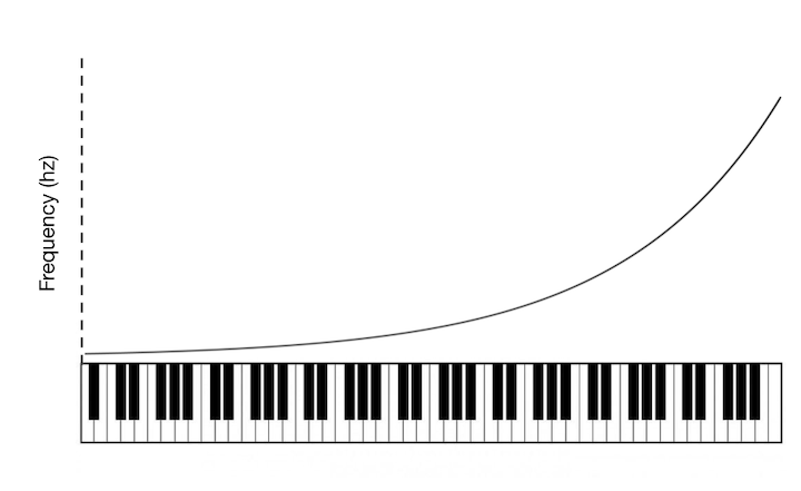 a graph depicting an exponential relationship between notes on a keyboard and frequency in hertz