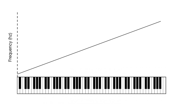 a graph depicting a linear relationship between notes on a keyboard and frequency in hertz
