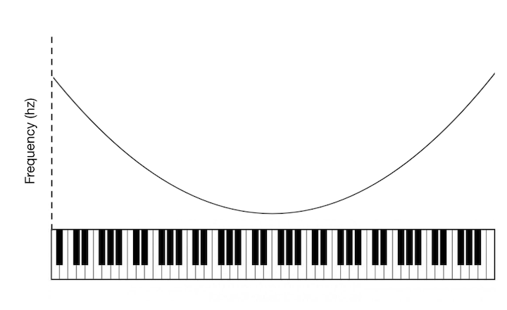 a graph depicting a quadratic relationship between notes on a keyboard and frequency in hertz